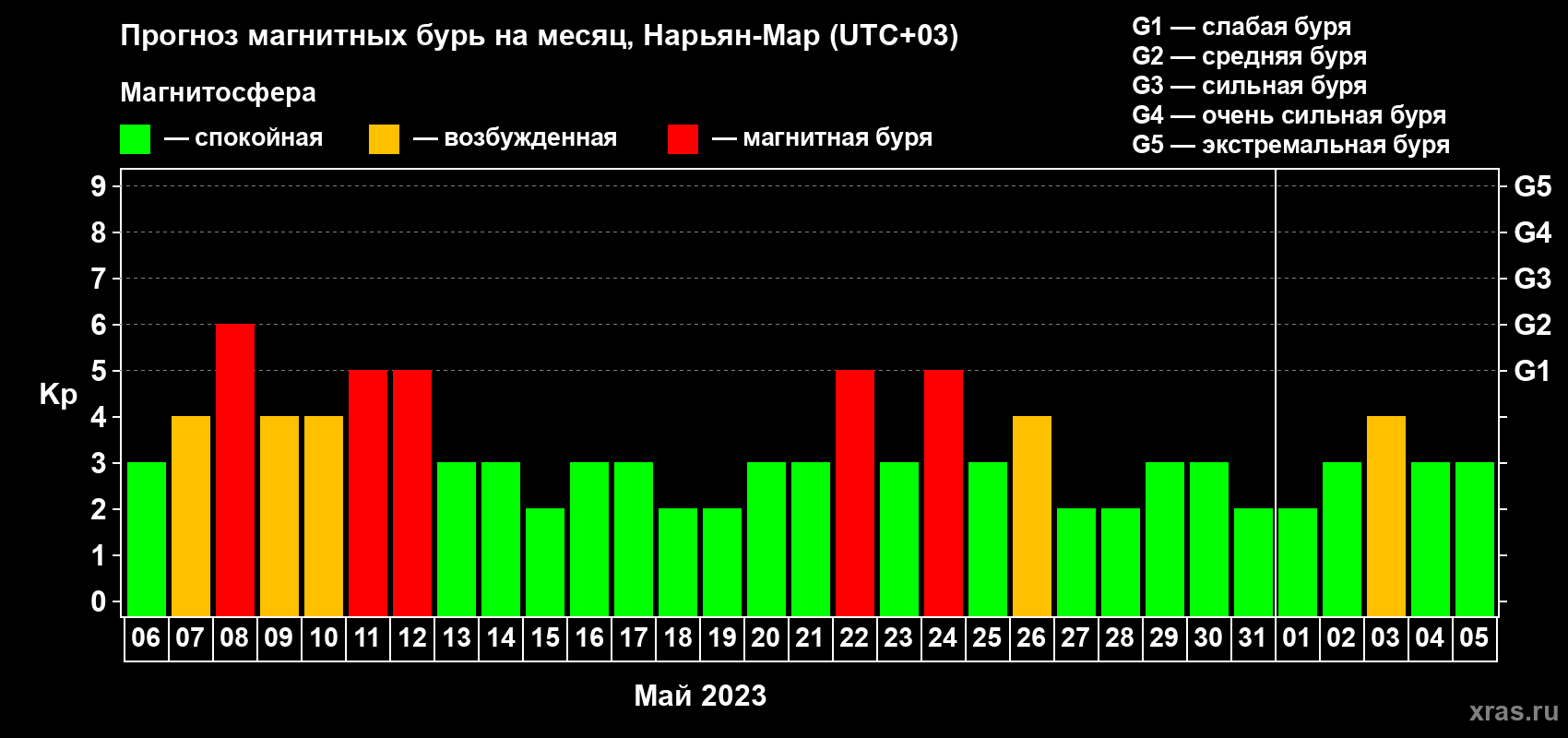 Прогноз максимального суточного геомагнитного индекса Kp на <b>1 месяц</b> (31 день) <b>с 06 мая по 05 июня 2023 г</b>