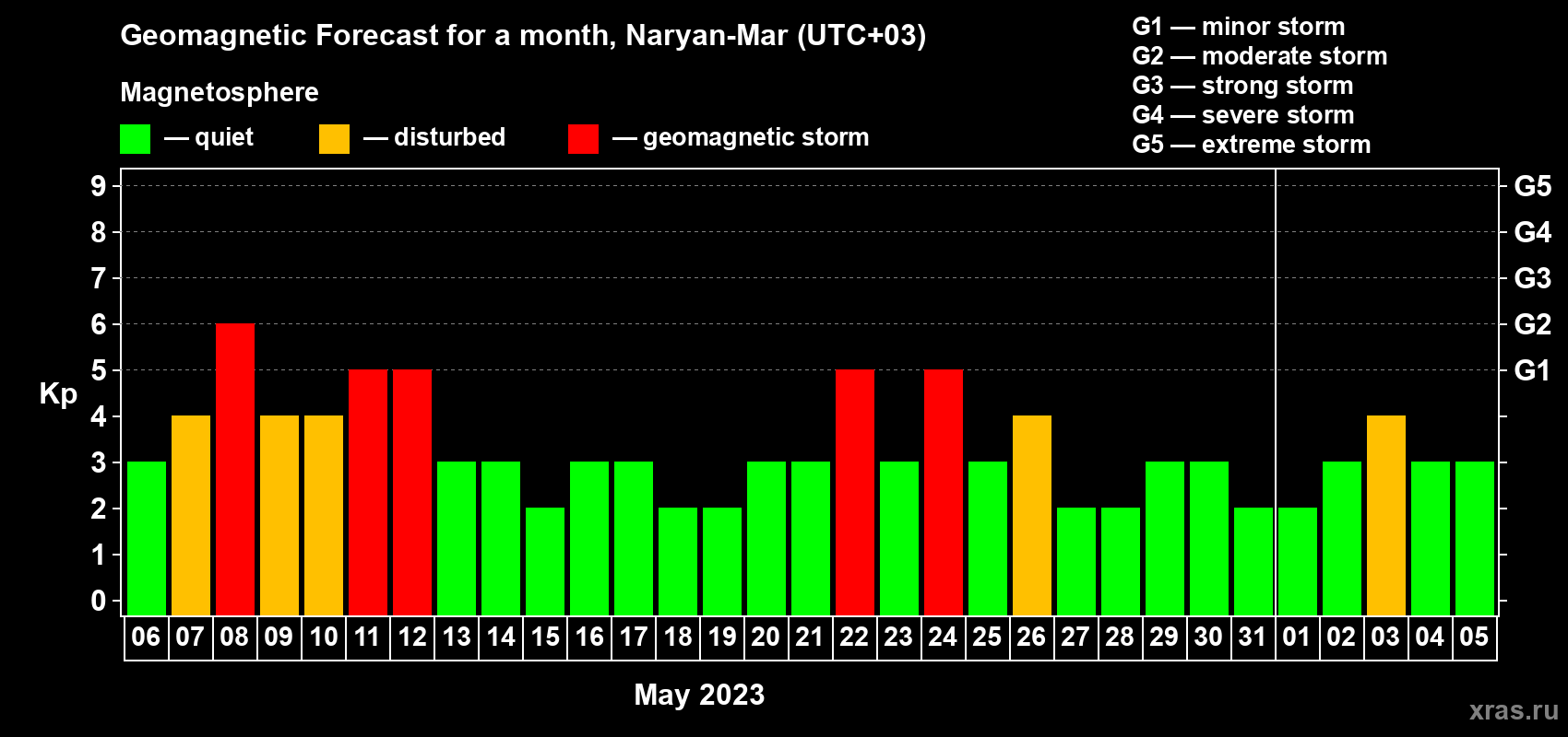 Forecast of the daily maximal value of geomagnetic index Kp for <b>1 month</b> (31 days) <b>from May 06, 2023 to Jun 05, 2023</b>