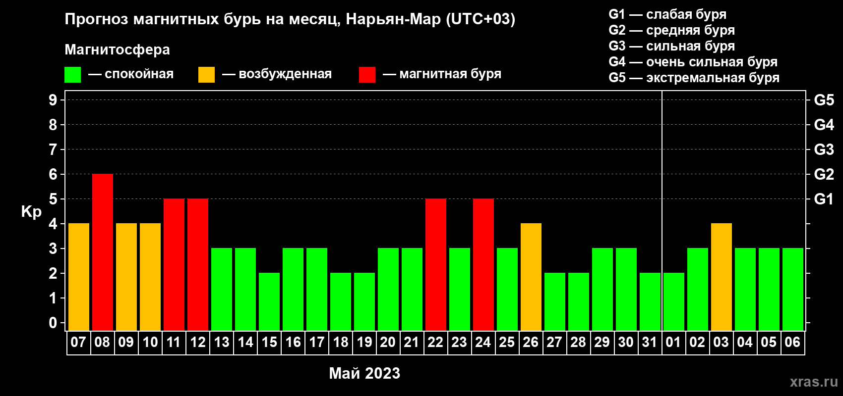 Прогноз максимального суточного геомагнитного индекса Kp на <b>1 месяц</b> (31 день) <b>с 07 мая по 06 июня 2023 г</b>