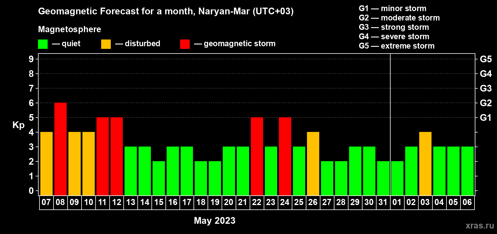 Forecast of the daily maximal value of geomagnetic index Kp for <b>1 month</b> (31 days) <b>from May 07, 2023 to Jun 06, 2023</b>