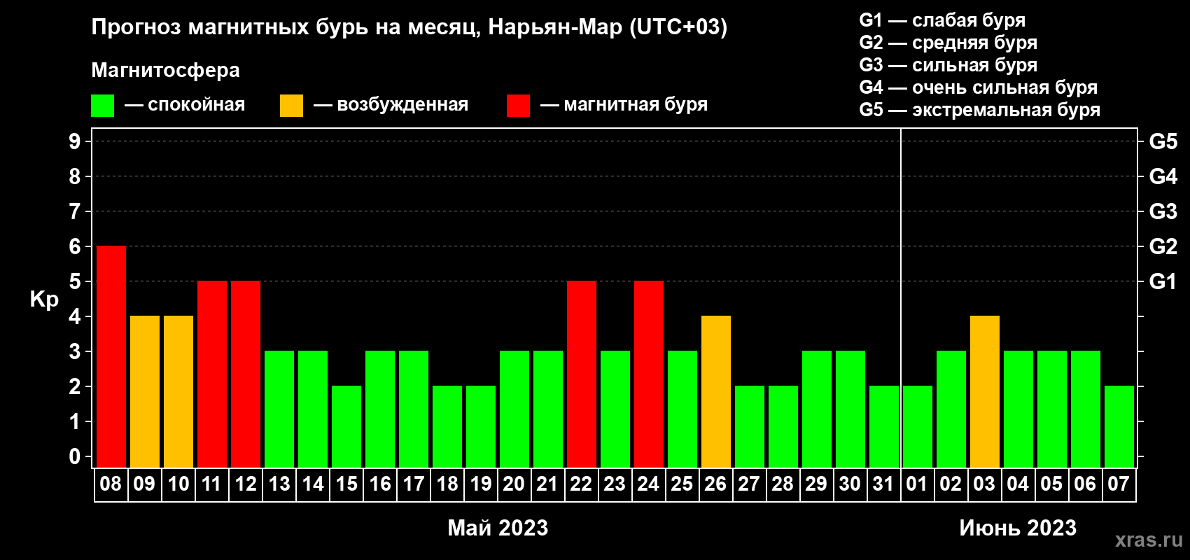 Прогноз максимального суточного геомагнитного индекса Kp на <b>1 месяц</b> (31 день) <b>с 08 мая по 07 июня 2023 г</b>