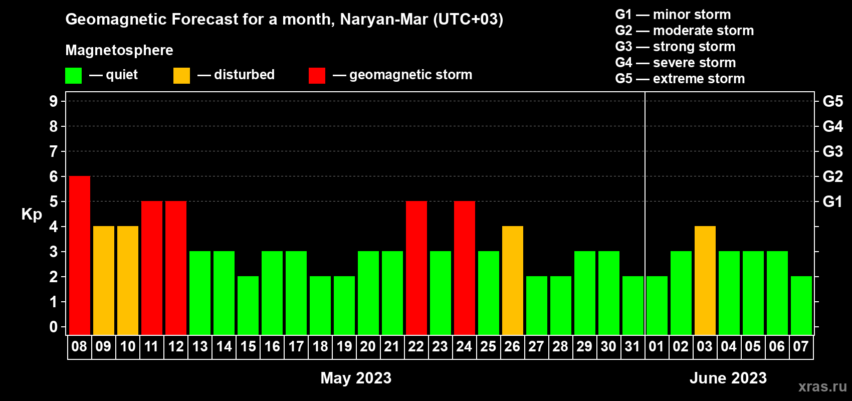 Forecast of the daily maximal value of geomagnetic index Kp for <b>1 month</b> (31 days) <b>from May 08, 2023 to Jun 07, 2023</b>