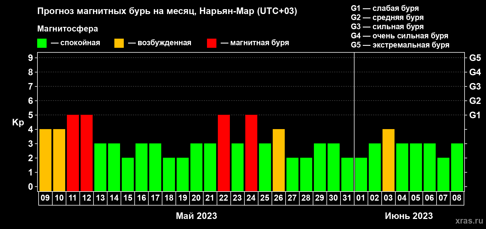 Прогноз максимального суточного геомагнитного индекса Kp на <b>1 месяц</b> (31 день) <b>с 09 мая по 08 июня 2023 г</b>