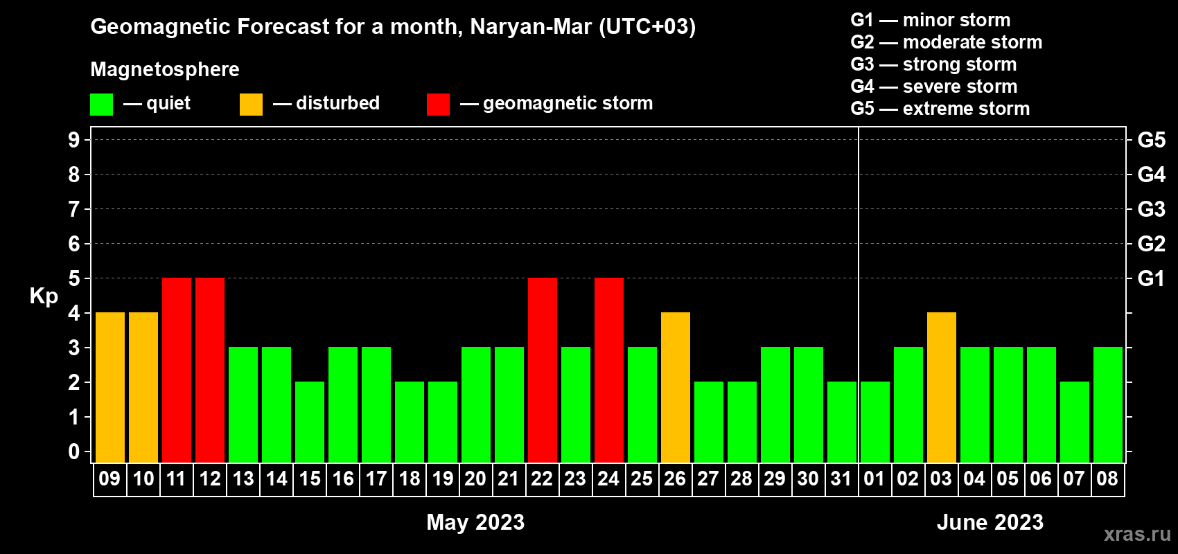 Forecast of the daily maximal value of geomagnetic index Kp for <b>1 month</b> (31 days) <b>from May 09, 2023 to Jun 08, 2023</b>