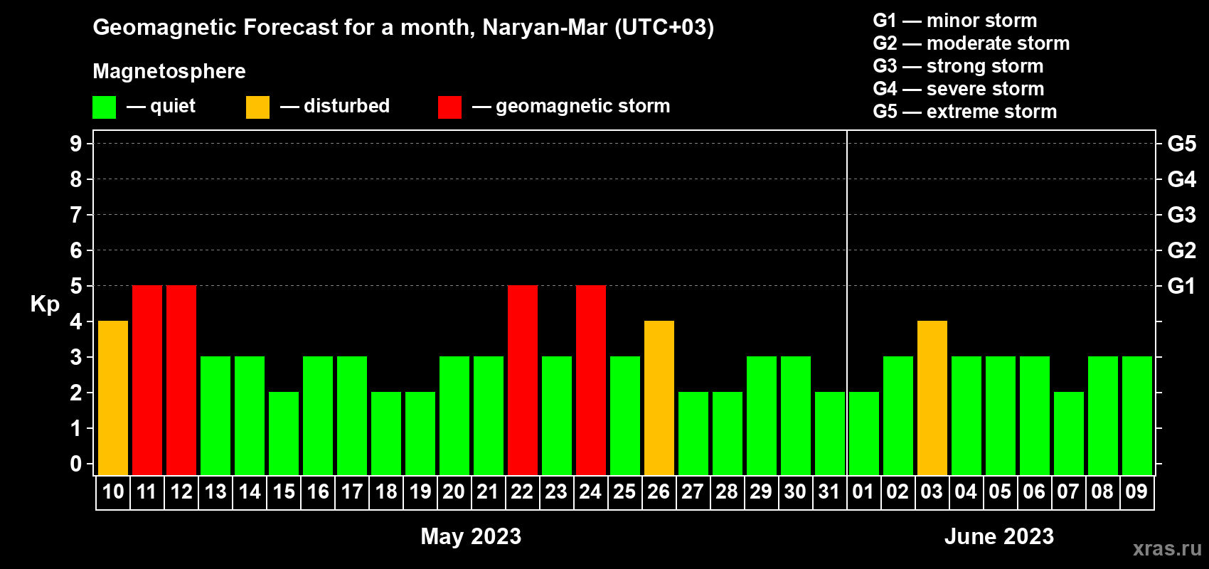 Forecast of the daily maximal value of geomagnetic index Kp for <b>1 month</b> (31 days) <b>from May 10, 2023 to Jun 09, 2023</b>