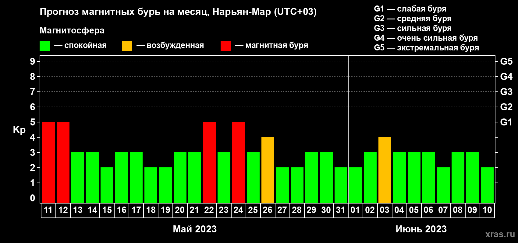 Прогноз максимального суточного геомагнитного индекса Kp на <b>1 месяц</b> (31 день) <b>с 11 мая по 10 июня 2023 г</b>