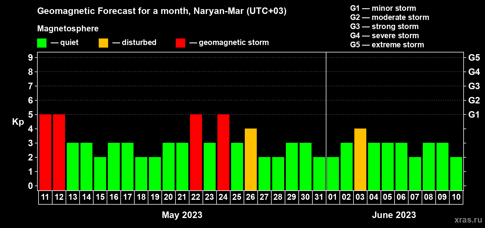 Forecast of the daily maximal value of geomagnetic index Kp for <b>1 month</b> (31 days) <b>from May 11, 2023 to Jun 10, 2023</b>