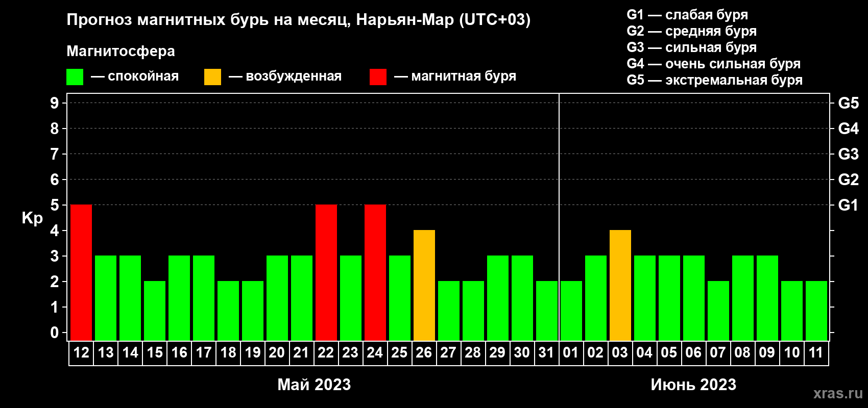 Прогноз максимального суточного геомагнитного индекса Kp на <b>1 месяц</b> (31 день) <b>с 12 мая по 11 июня 2023 г</b>