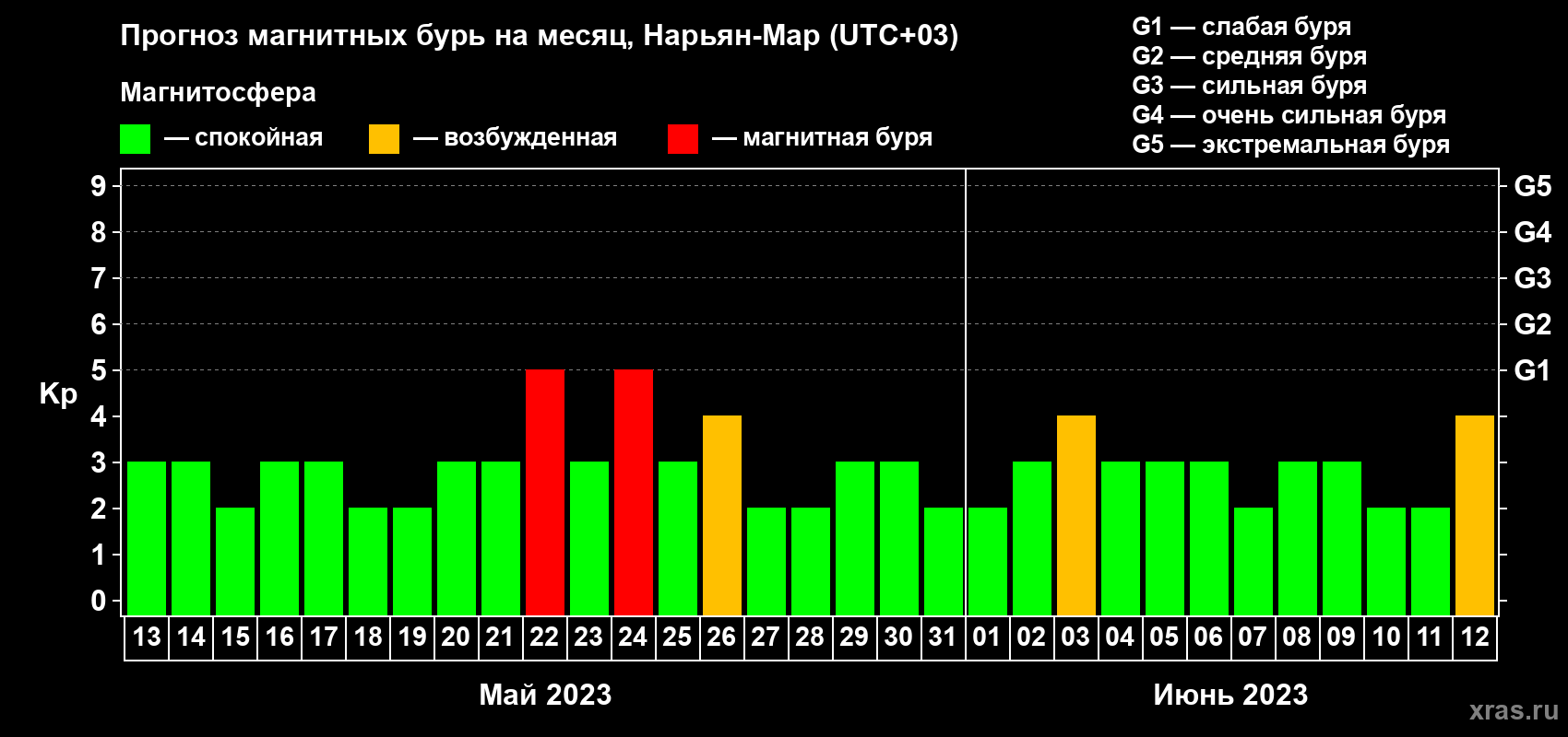 Прогноз максимального суточного геомагнитного индекса Kp на <b>1 месяц</b> (31 день) <b>с 13 мая по 12 июня 2023 г</b>