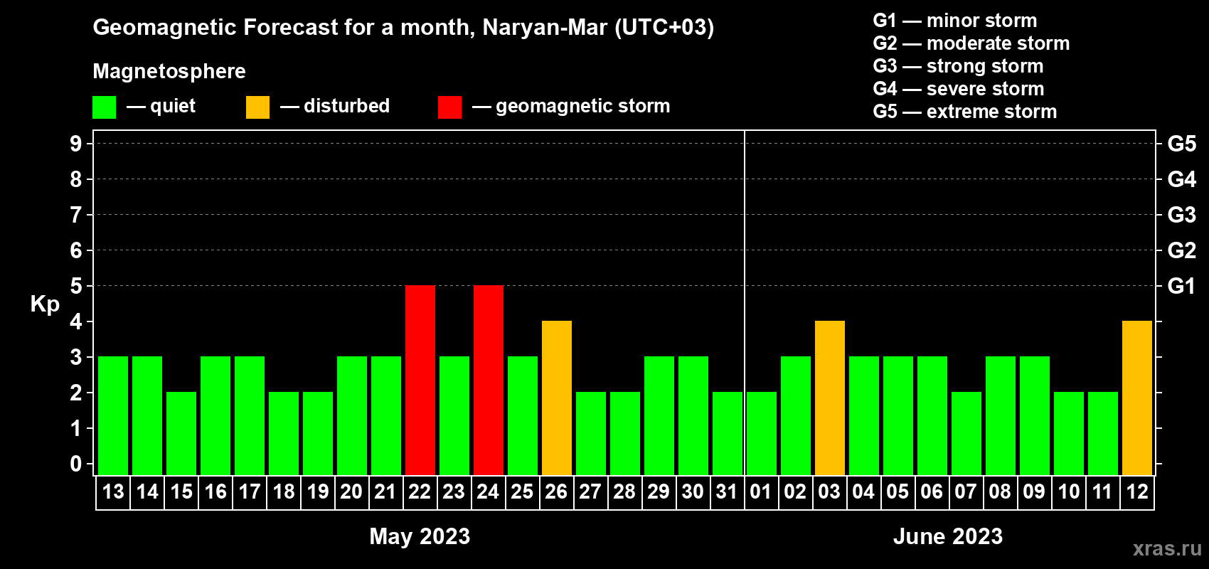 Forecast of the daily maximal value of geomagnetic index Kp for <b>1 month</b> (31 days) <b>from May 13, 2023 to Jun 12, 2023</b>
