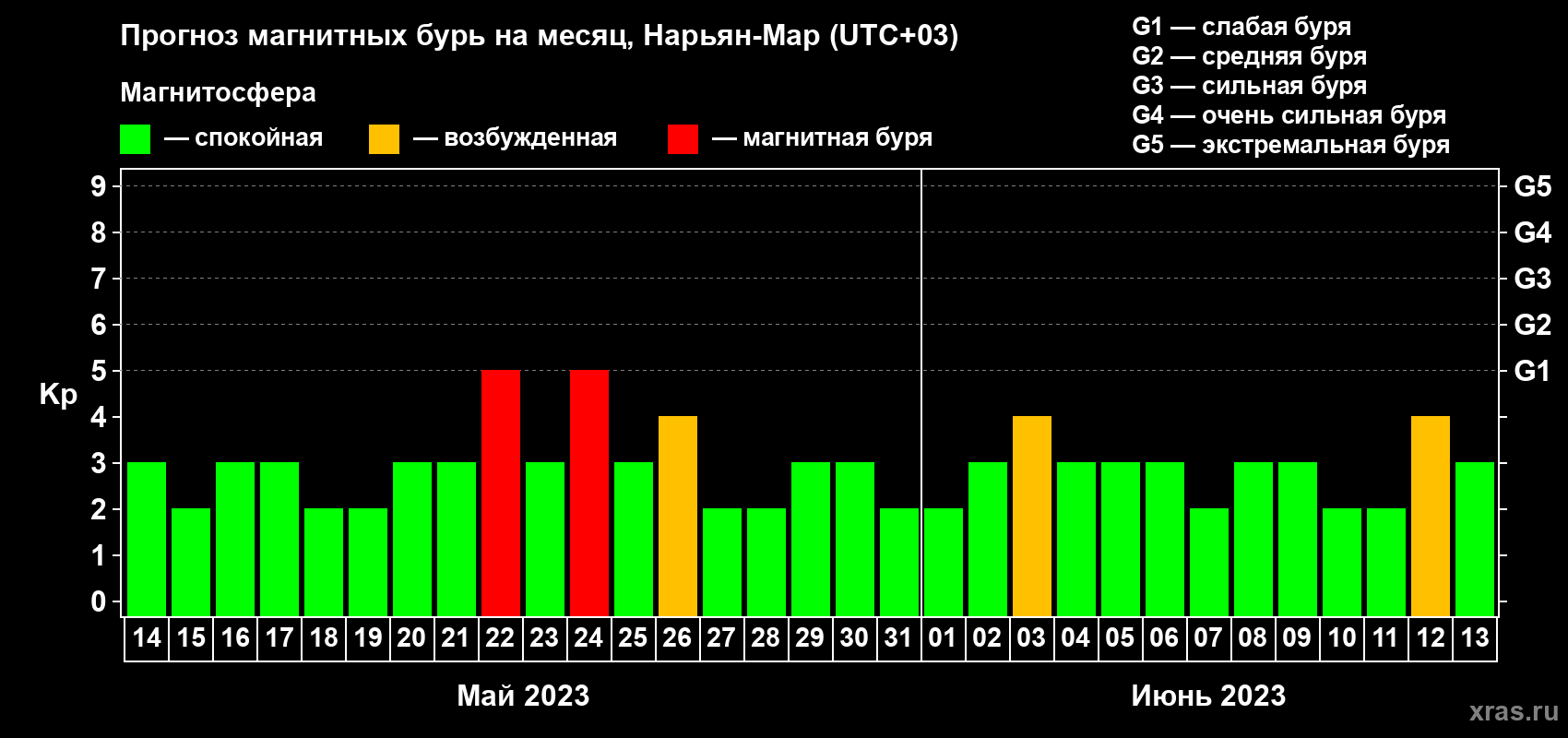 Прогноз максимального суточного геомагнитного индекса Kp на <b>1 месяц</b> (31 день) <b>с 14 мая по 13 июня 2023 г</b>