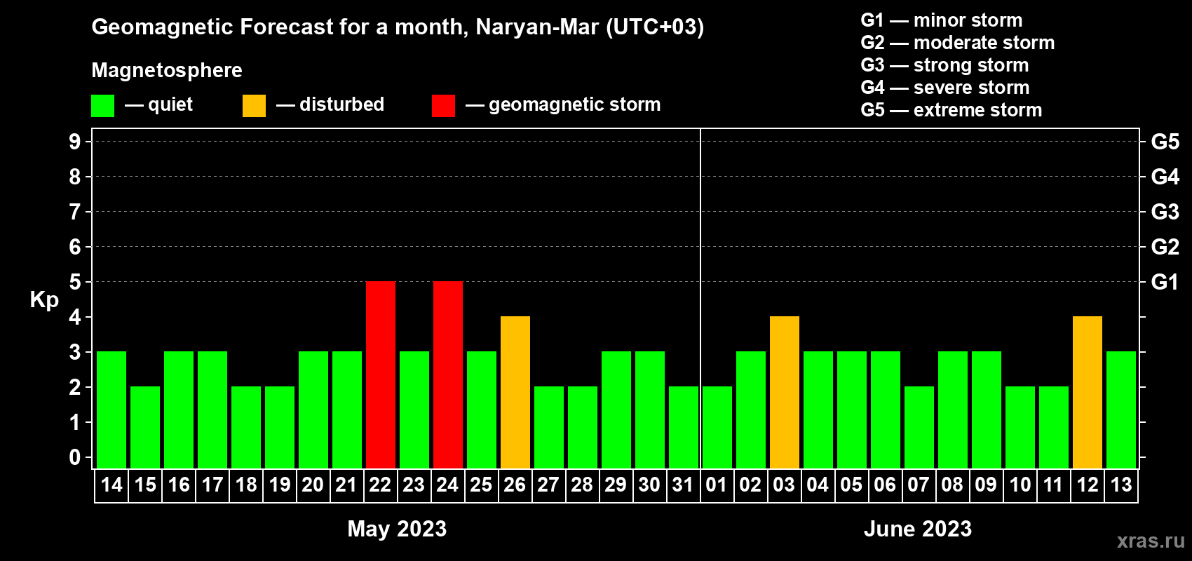 Forecast of the daily maximal value of geomagnetic index Kp for <b>1 month</b> (31 days) <b>from May 14, 2023 to Jun 13, 2023</b>
