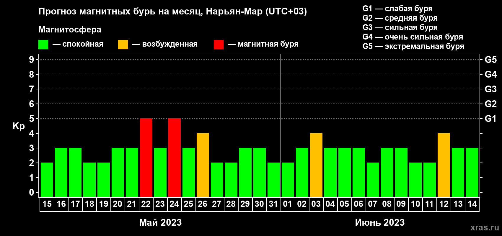 Прогноз максимального суточного геомагнитного индекса Kp на <b>1 месяц</b> (31 день) <b>с 15 мая по 14 июня 2023 г</b>