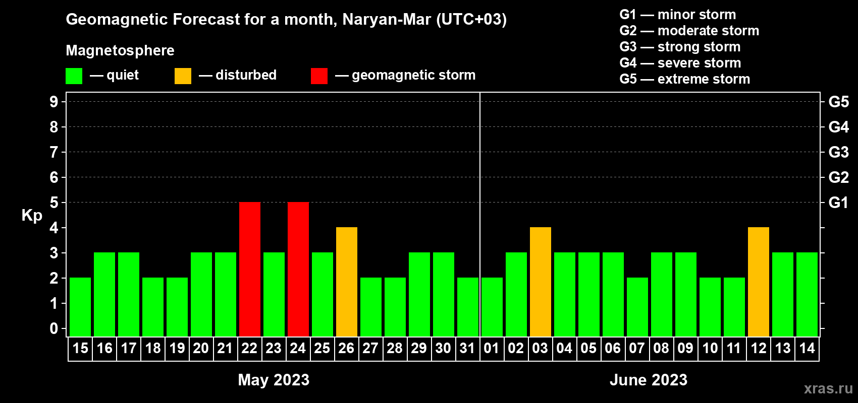 Forecast of the daily maximal value of geomagnetic index Kp for <b>1 month</b> (31 days) <b>from May 15, 2023 to Jun 14, 2023</b>