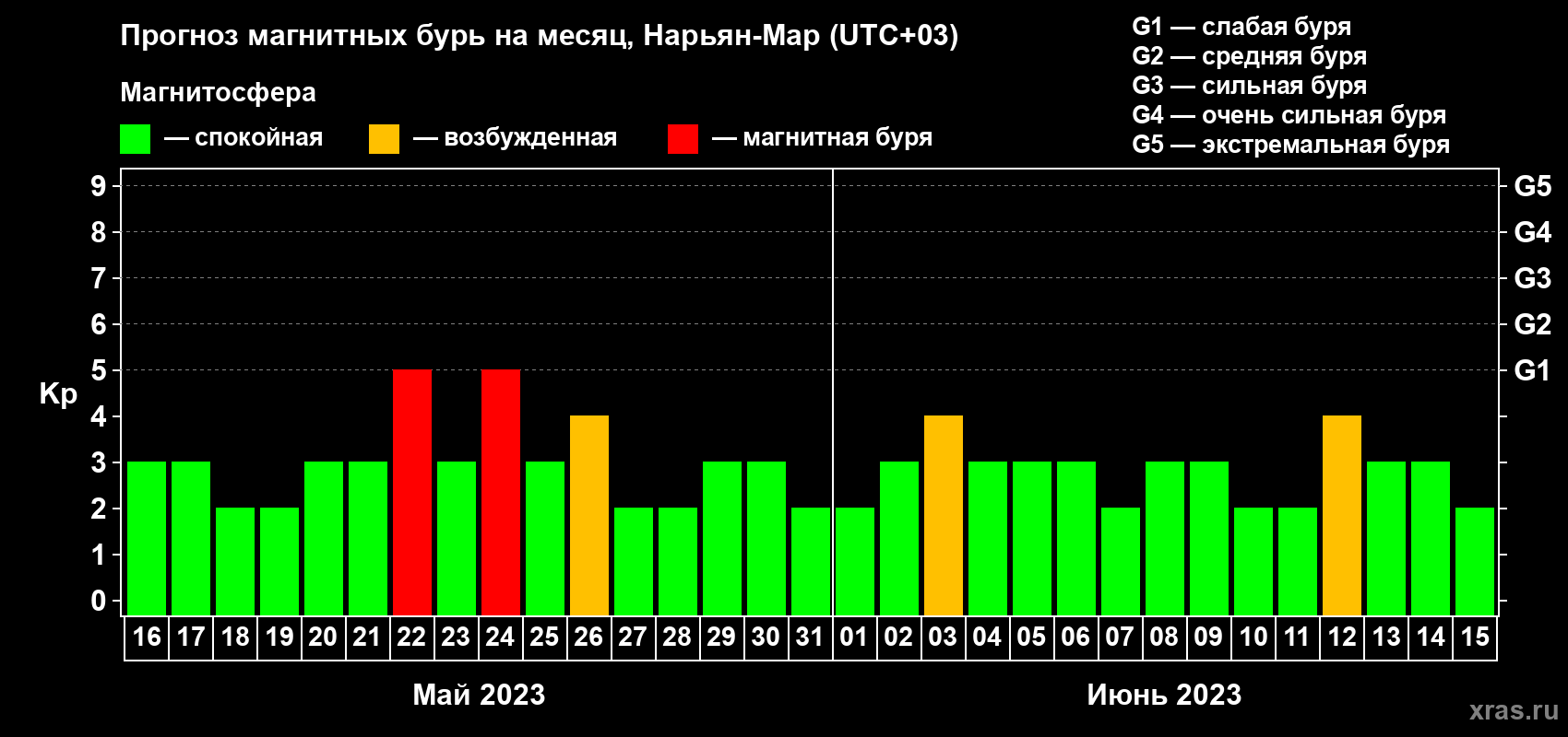 Прогноз максимального суточного геомагнитного индекса Kp на <b>1 месяц</b> (31 день) <b>с 16 мая по 15 июня 2023 г</b>