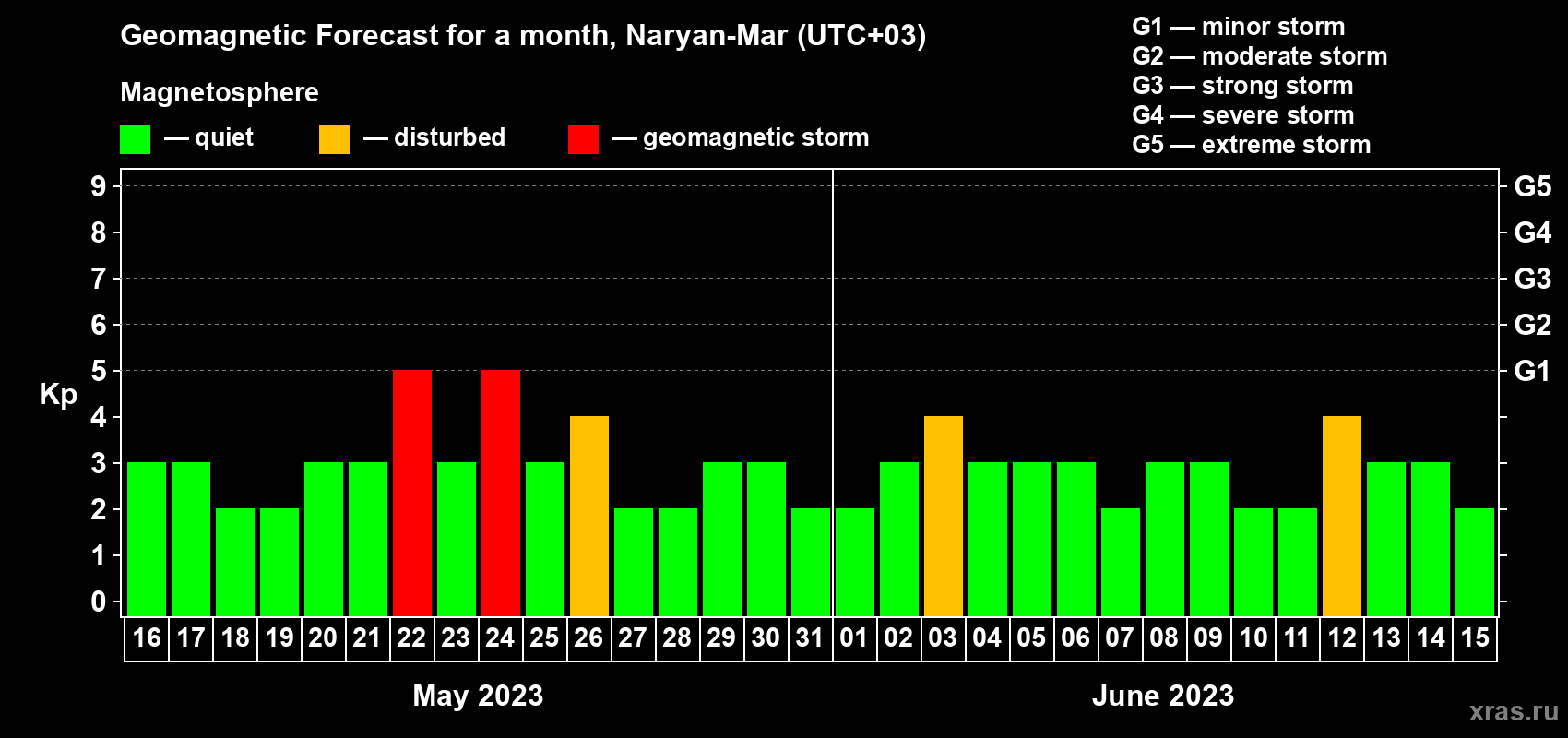 Forecast of the daily maximal value of geomagnetic index Kp for <b>1 month</b> (31 days) <b>from May 16, 2023 to Jun 15, 2023</b>
