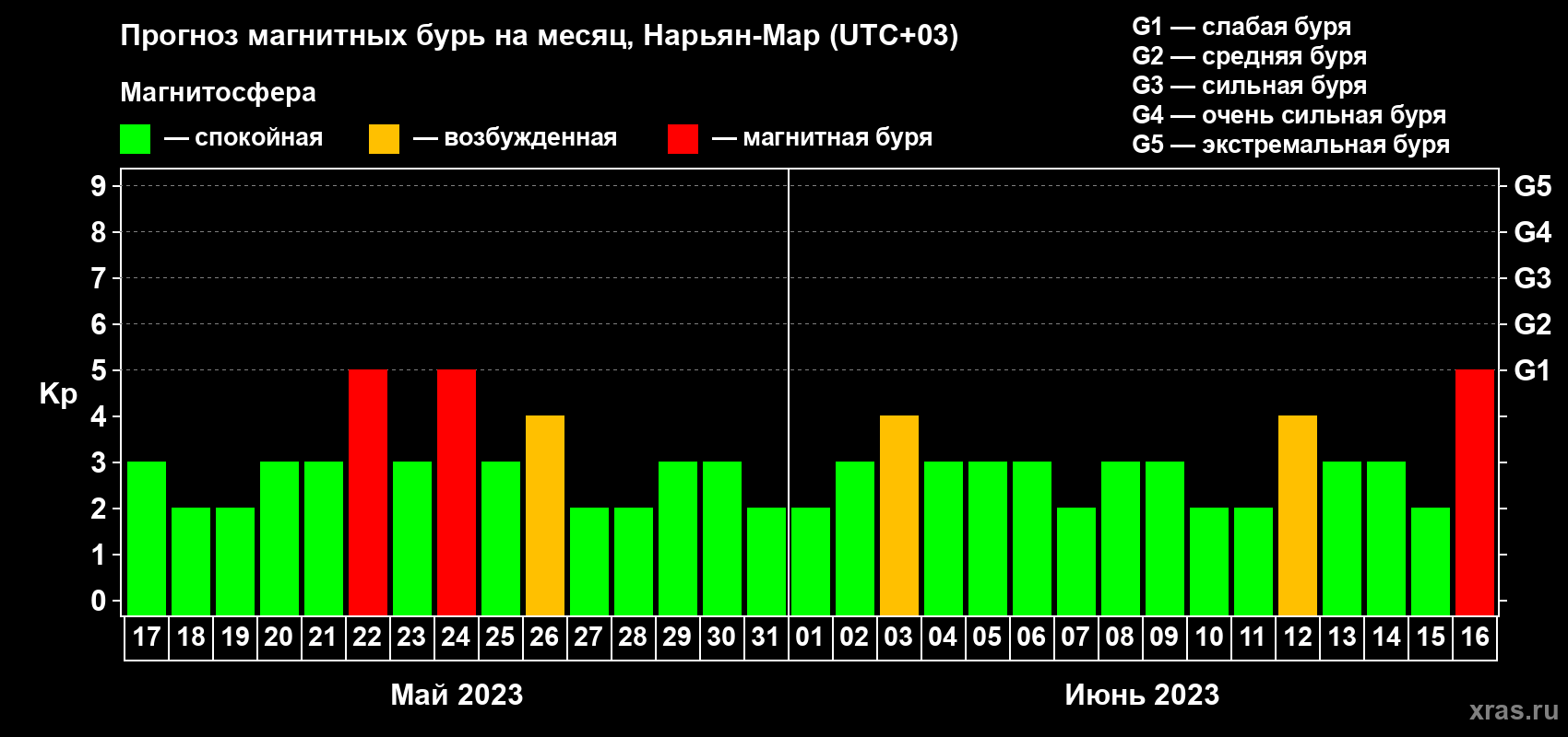 Прогноз максимального суточного геомагнитного индекса Kp на <b>1 месяц</b> (31 день) <b>с 17 мая по 16 июня 2023 г</b>