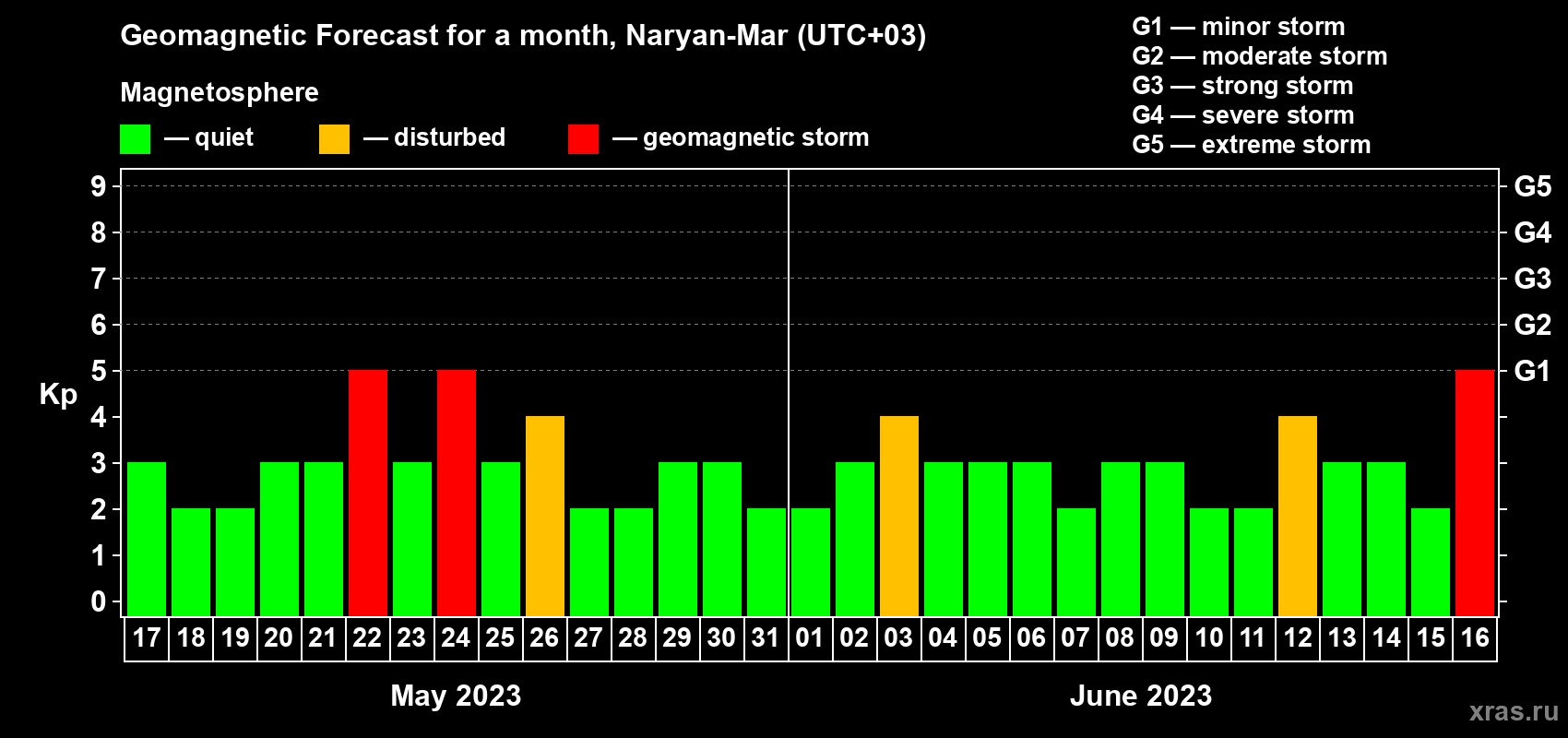 Forecast of the daily maximal value of geomagnetic index Kp for <b>1 month</b> (31 days) <b>from May 17, 2023 to Jun 16, 2023</b>