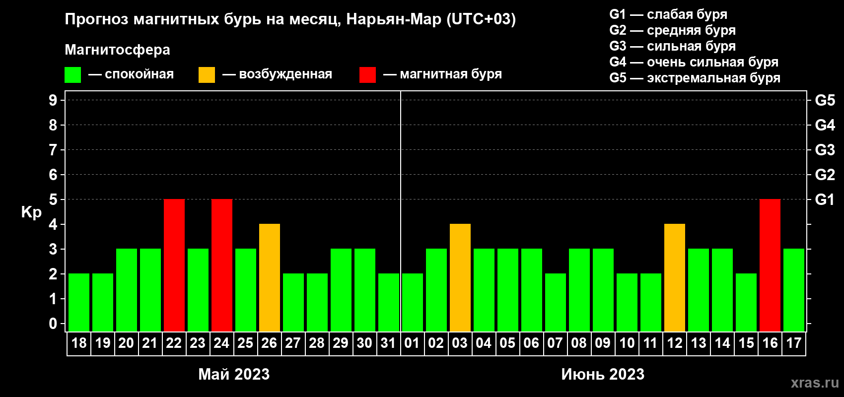 Прогноз максимального суточного геомагнитного индекса Kp на <b>1 месяц</b> (31 день) <b>с 18 мая по 17 июня 2023 г</b>