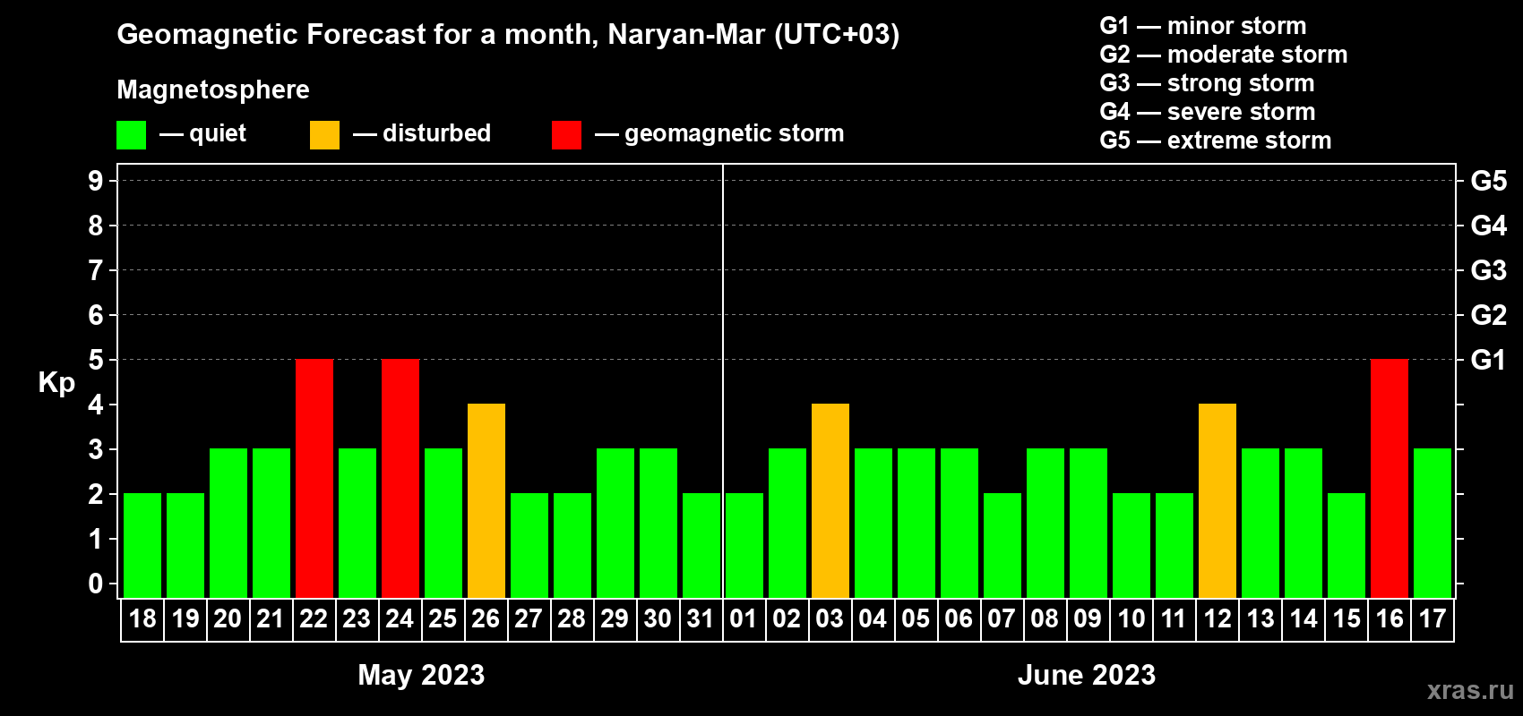 Forecast of the daily maximal value of geomagnetic index Kp for <b>1 month</b> (31 days) <b>from May 18, 2023 to Jun 17, 2023</b>