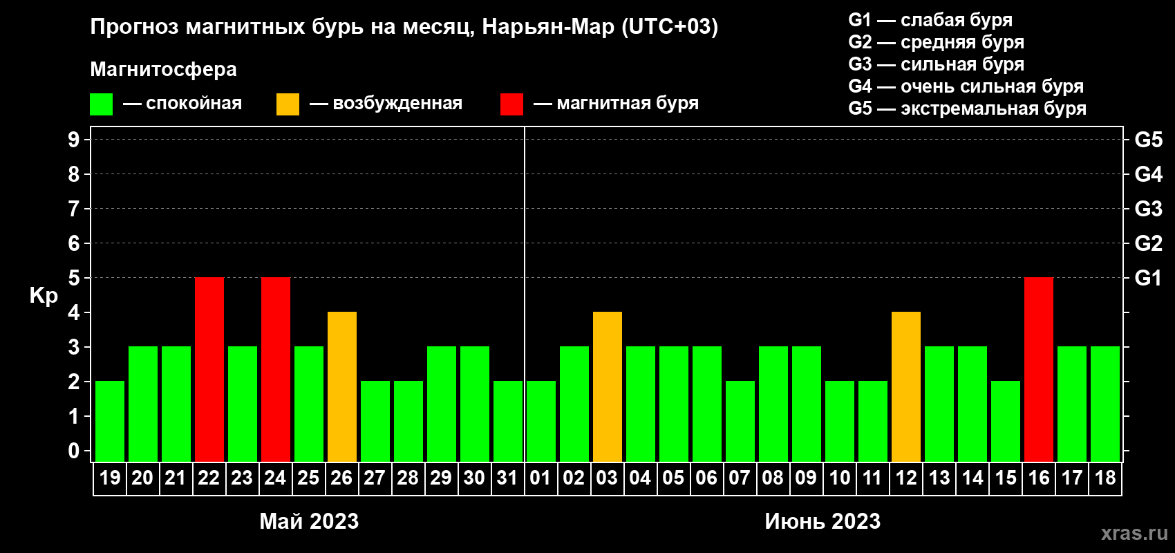 Прогноз максимального суточного геомагнитного индекса Kp на <b>1 месяц</b> (31 день) <b>с 19 мая по 18 июня 2023 г</b>