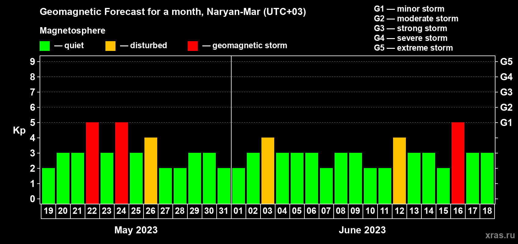 Forecast of the daily maximal value of geomagnetic index Kp for <b>1 month</b> (31 days) <b>from May 19, 2023 to Jun 18, 2023</b>