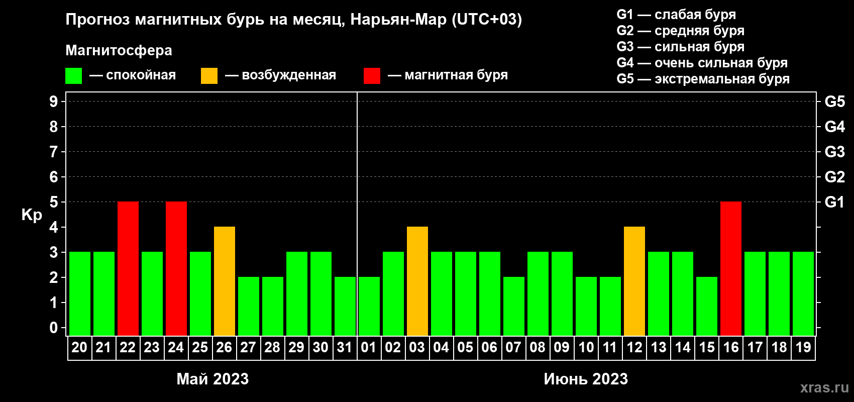 Прогноз максимального суточного геомагнитного индекса Kp на <b>1 месяц</b> (31 день) <b>с 20 мая по 19 июня 2023 г</b>