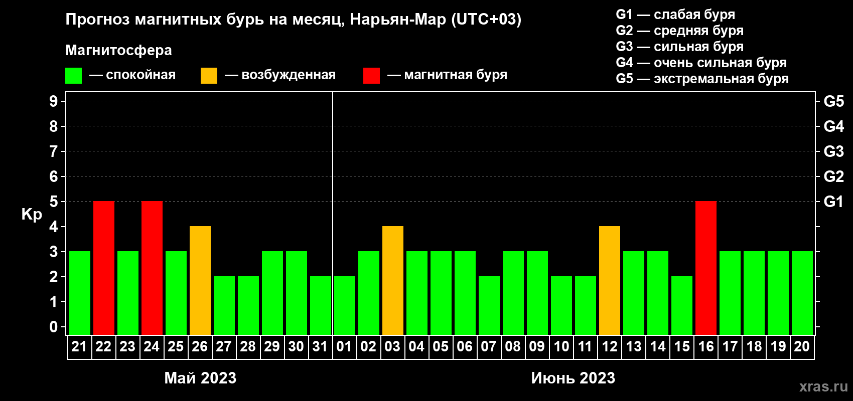 Прогноз максимального суточного геомагнитного индекса Kp на <b>1 месяц</b> (31 день) <b>с 21 мая по 20 июня 2023 г</b>