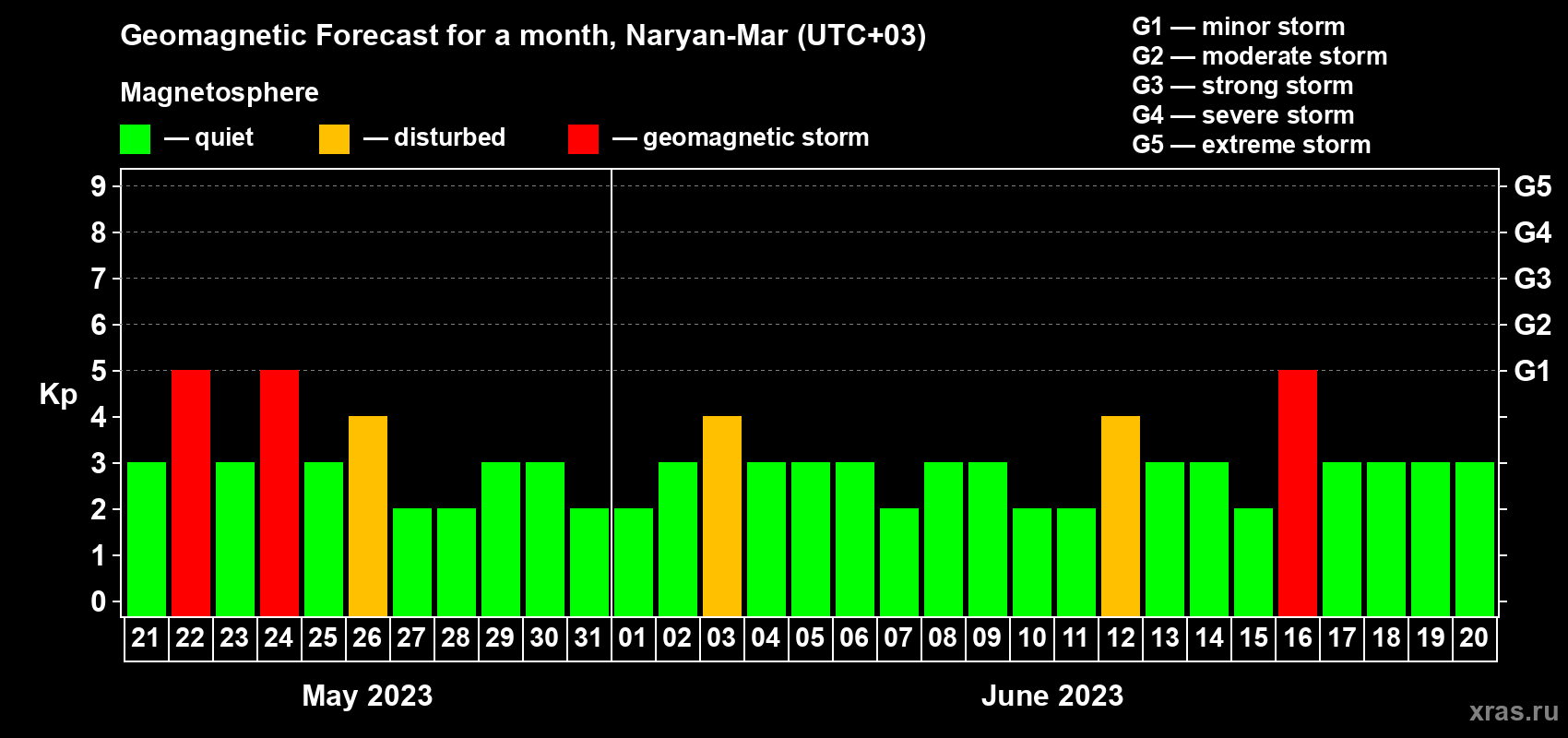 Forecast of the daily maximal value of geomagnetic index Kp for <b>1 month</b> (31 days) <b>from May 21, 2023 to Jun 20, 2023</b>