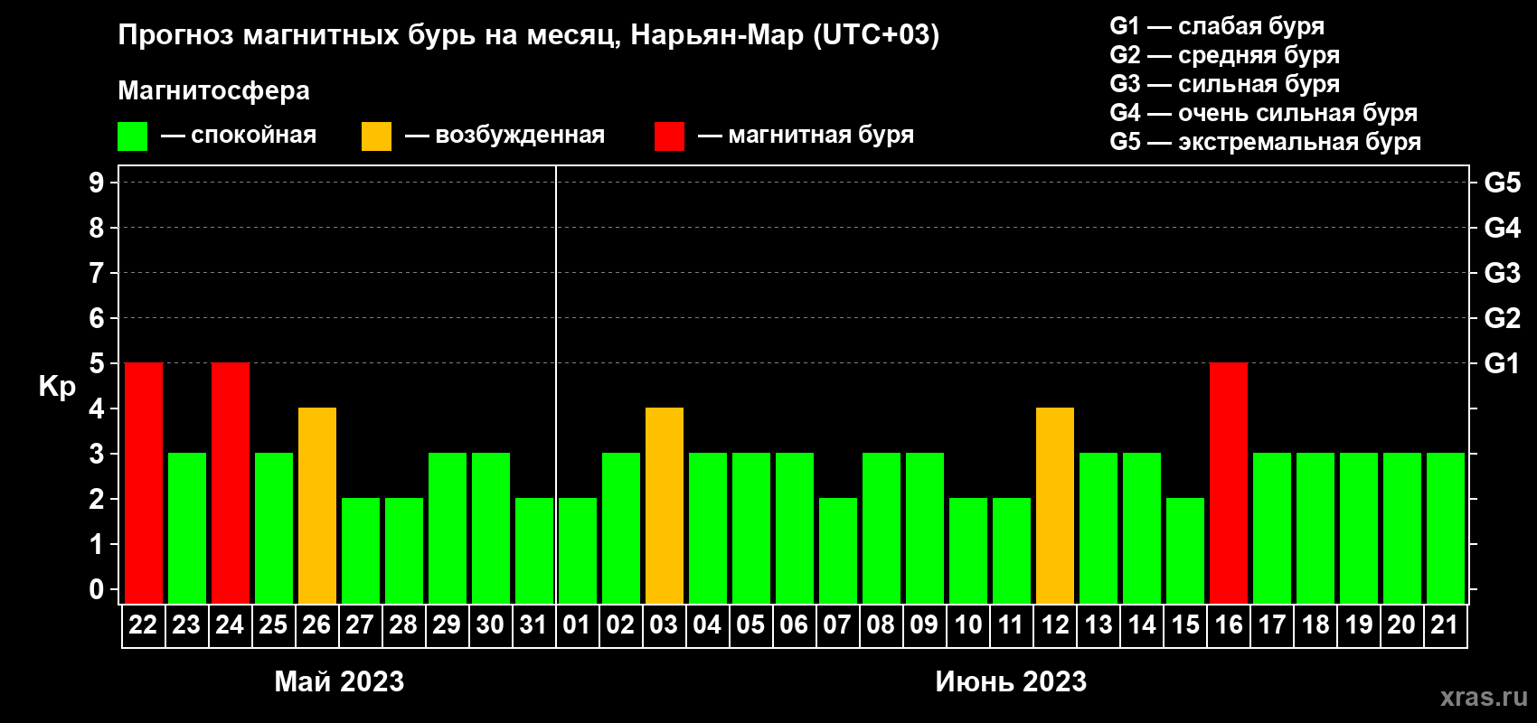 Прогноз максимального суточного геомагнитного индекса Kp на <b>1 месяц</b> (31 день) <b>с 22 мая по 21 июня 2023 г</b>