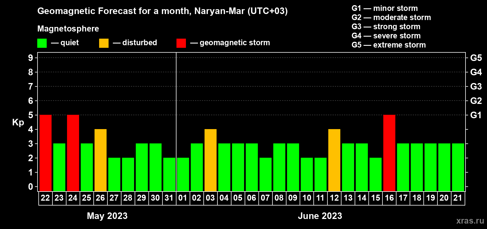 Forecast of the daily maximal value of geomagnetic index Kp for <b>1 month</b> (31 days) <b>from May 22, 2023 to Jun 21, 2023</b>