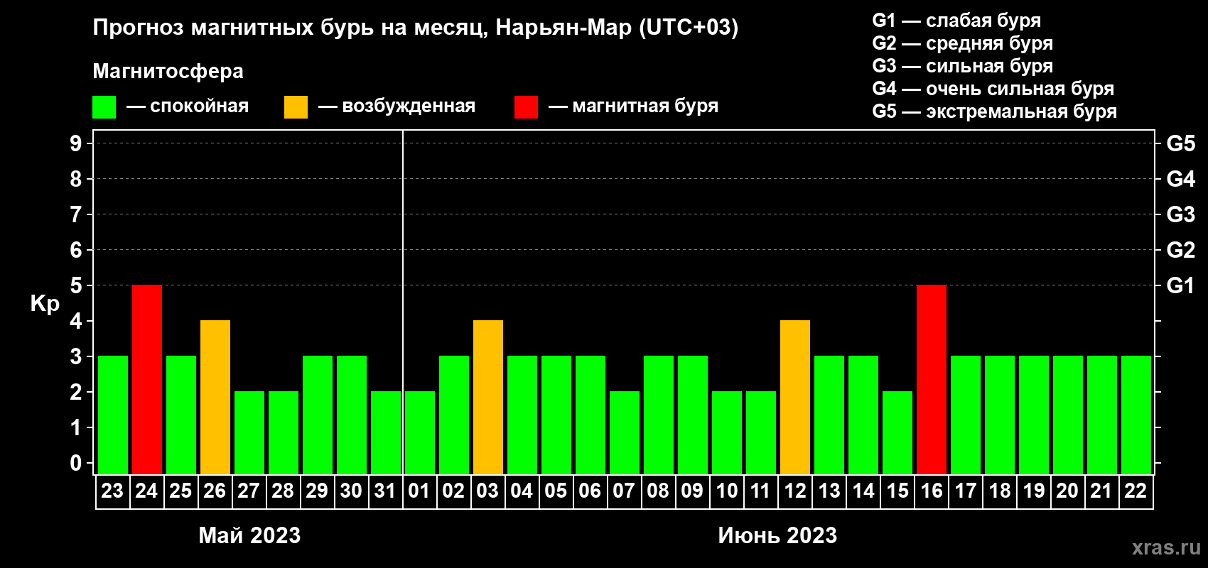 Прогноз максимального суточного геомагнитного индекса Kp на <b>1 месяц</b> (31 день) <b>с 23 мая по 22 июня 2023 г</b>