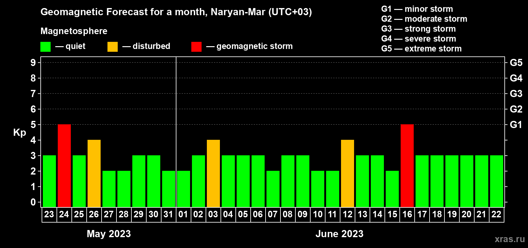 Forecast of the daily maximal value of geomagnetic index Kp for <b>1 month</b> (31 days) <b>from May 23, 2023 to Jun 22, 2023</b>