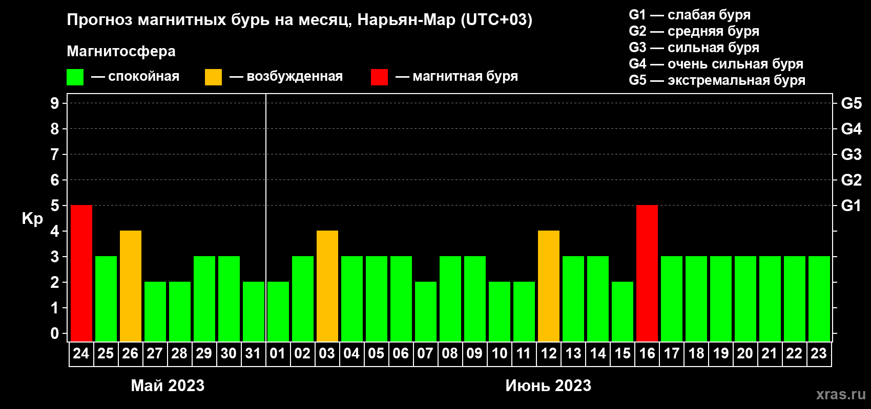 Прогноз максимального суточного геомагнитного индекса Kp на <b>1 месяц</b> (31 день) <b>с 24 мая по 23 июня 2023 г</b>