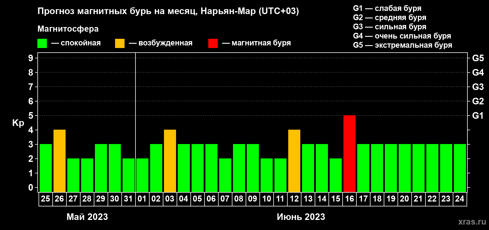 Прогноз максимального суточного геомагнитного индекса Kp на <b>1 месяц</b> (31 день) <b>с 25 мая по 24 июня 2023 г</b>