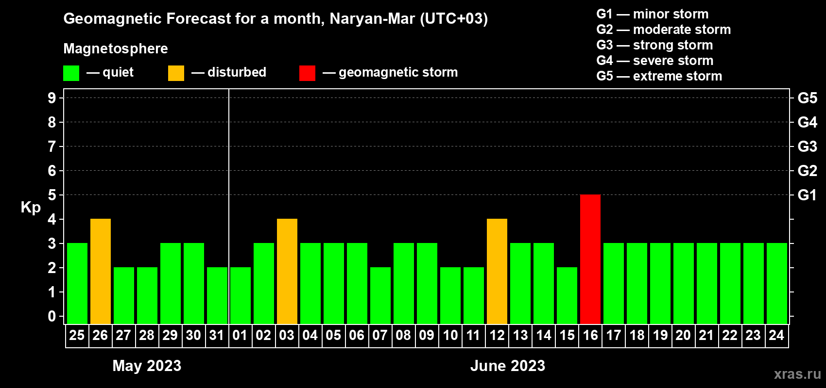 Forecast of the daily maximal value of geomagnetic index Kp for <b>1 month</b> (31 days) <b>from May 25, 2023 to Jun 24, 2023</b>