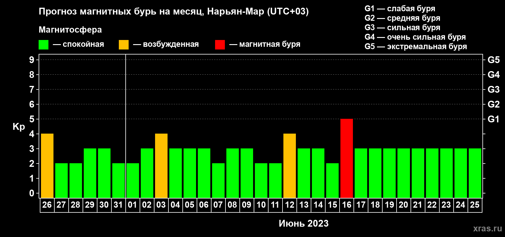 Прогноз максимального суточного геомагнитного индекса Kp на <b>1 месяц</b> (31 день) <b>с 26 мая по 25 июня 2023 г</b>