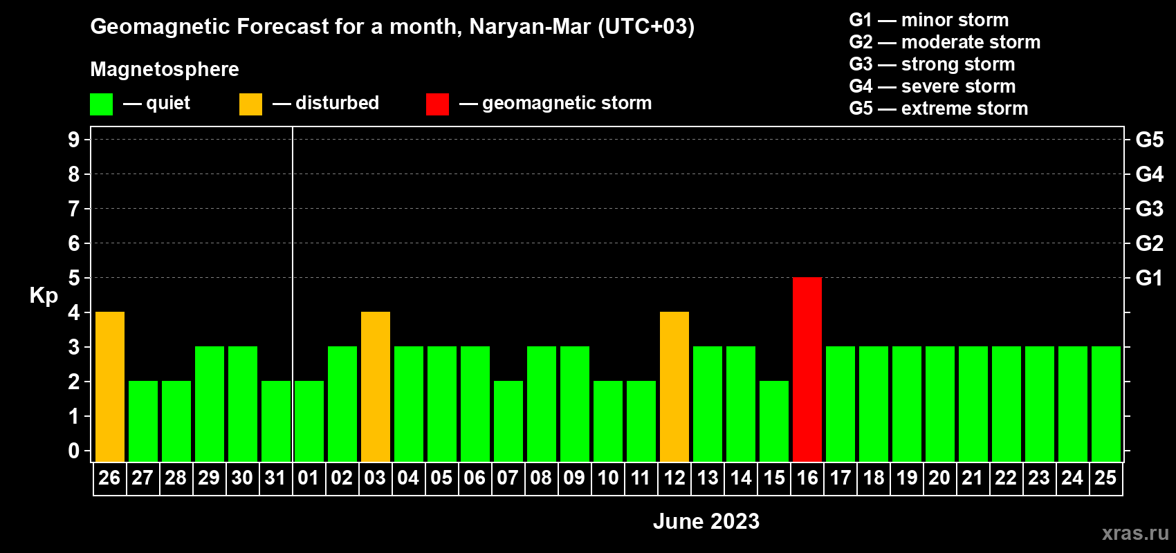 Forecast of the daily maximal value of geomagnetic index Kp for <b>1 month</b> (31 days) <b>from May 26, 2023 to Jun 25, 2023</b>