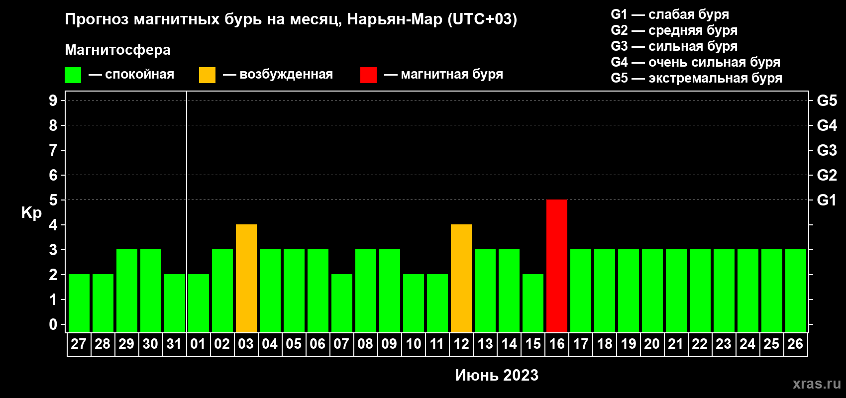 Прогноз максимального суточного геомагнитного индекса Kp на <b>1 месяц</b> (31 день) <b>с 27 мая по 26 июня 2023 г</b>