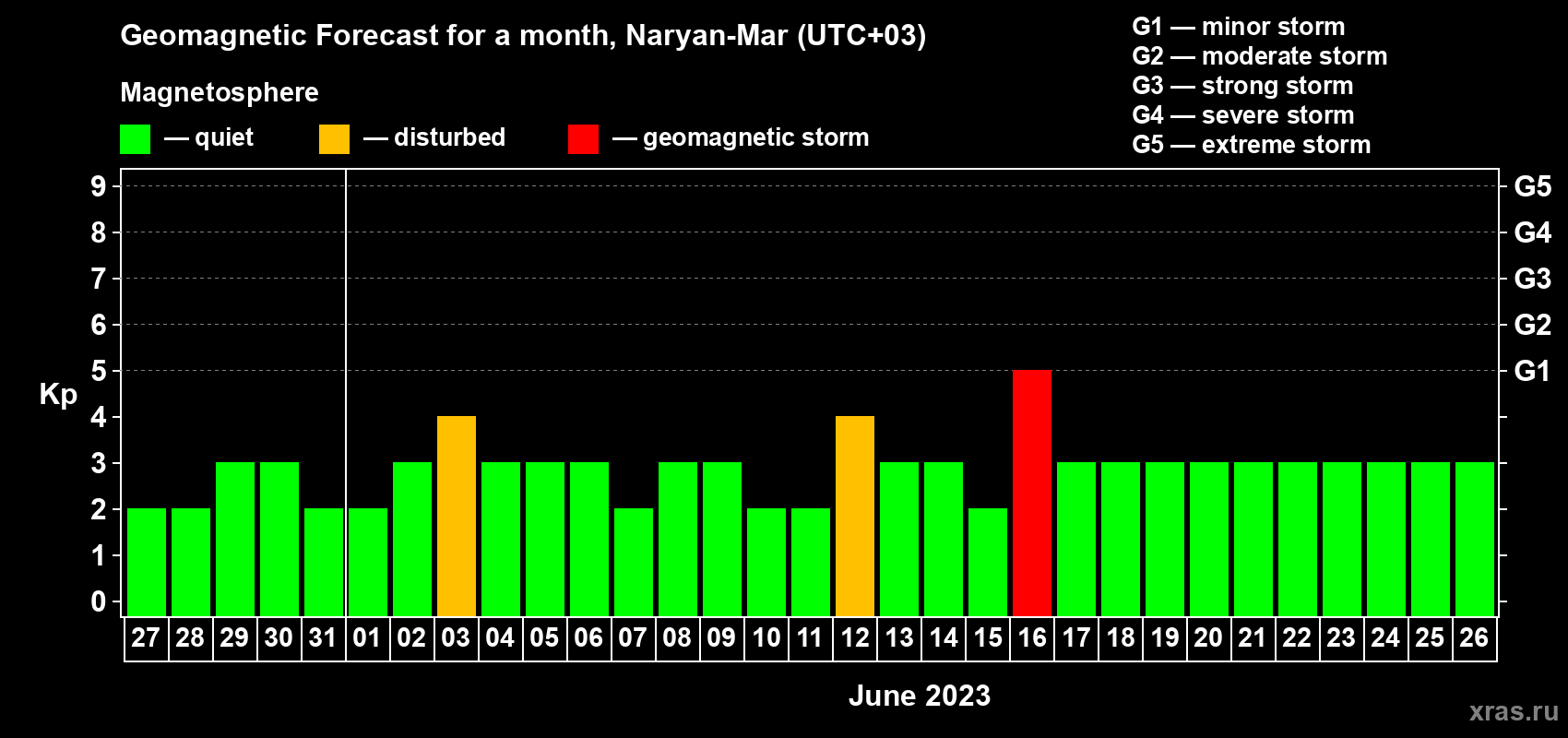 Forecast of the daily maximal value of geomagnetic index Kp for <b>1 month</b> (31 days) <b>from May 27, 2023 to Jun 26, 2023</b>