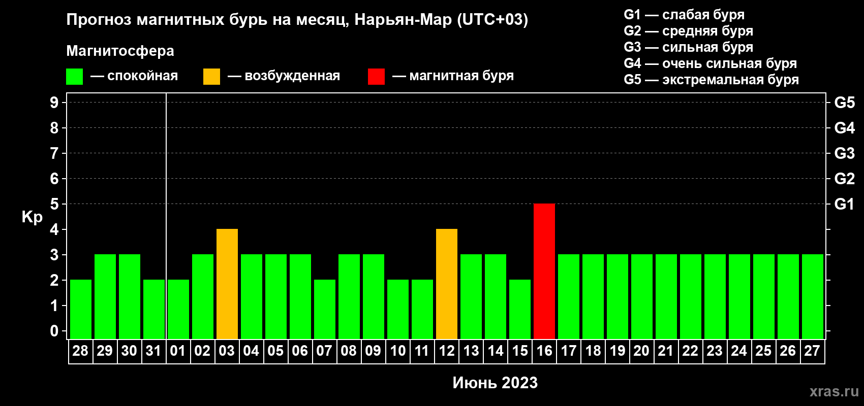 Прогноз максимального суточного геомагнитного индекса Kp на <b>1 месяц</b> (31 день) <b>с 28 мая по 27 июня 2023 г</b>