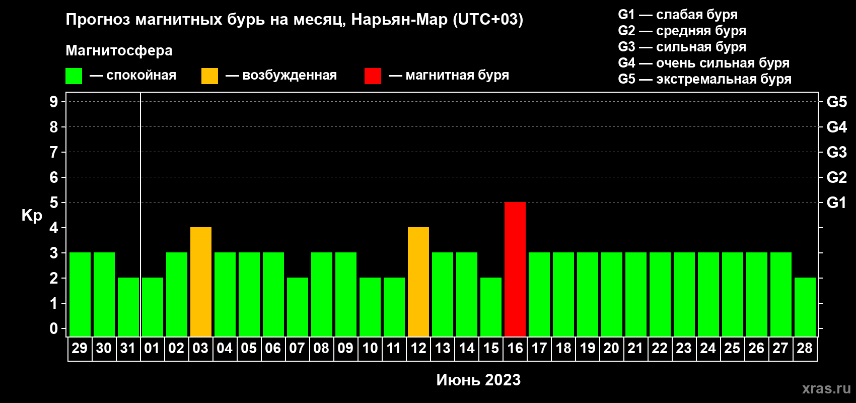 Прогноз максимального суточного геомагнитного индекса Kp на <b>1 месяц</b> (31 день) <b>с 29 мая по 28 июня 2023 г</b>