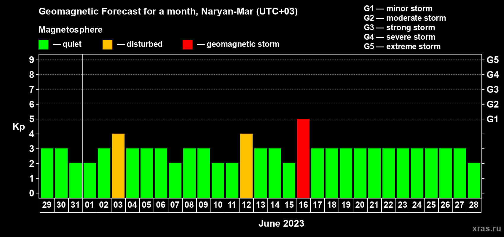 Forecast of the daily maximal value of geomagnetic index Kp for <b>1 month</b> (31 days) <b>from May 29, 2023 to Jun 28, 2023</b>