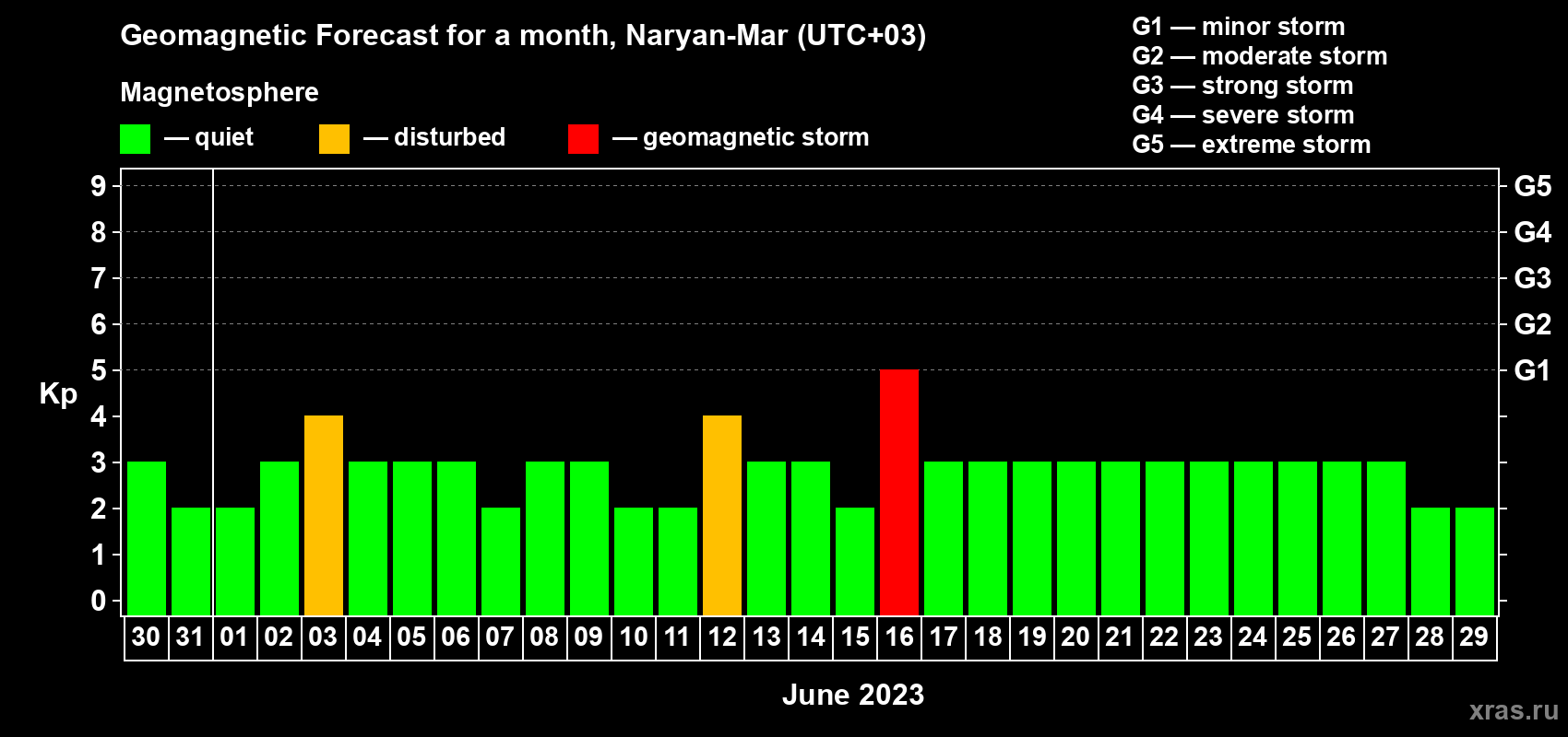 Forecast of the daily maximal value of geomagnetic index Kp for <b>1 month</b> (31 days) <b>from May 30, 2023 to Jun 29, 2023</b>