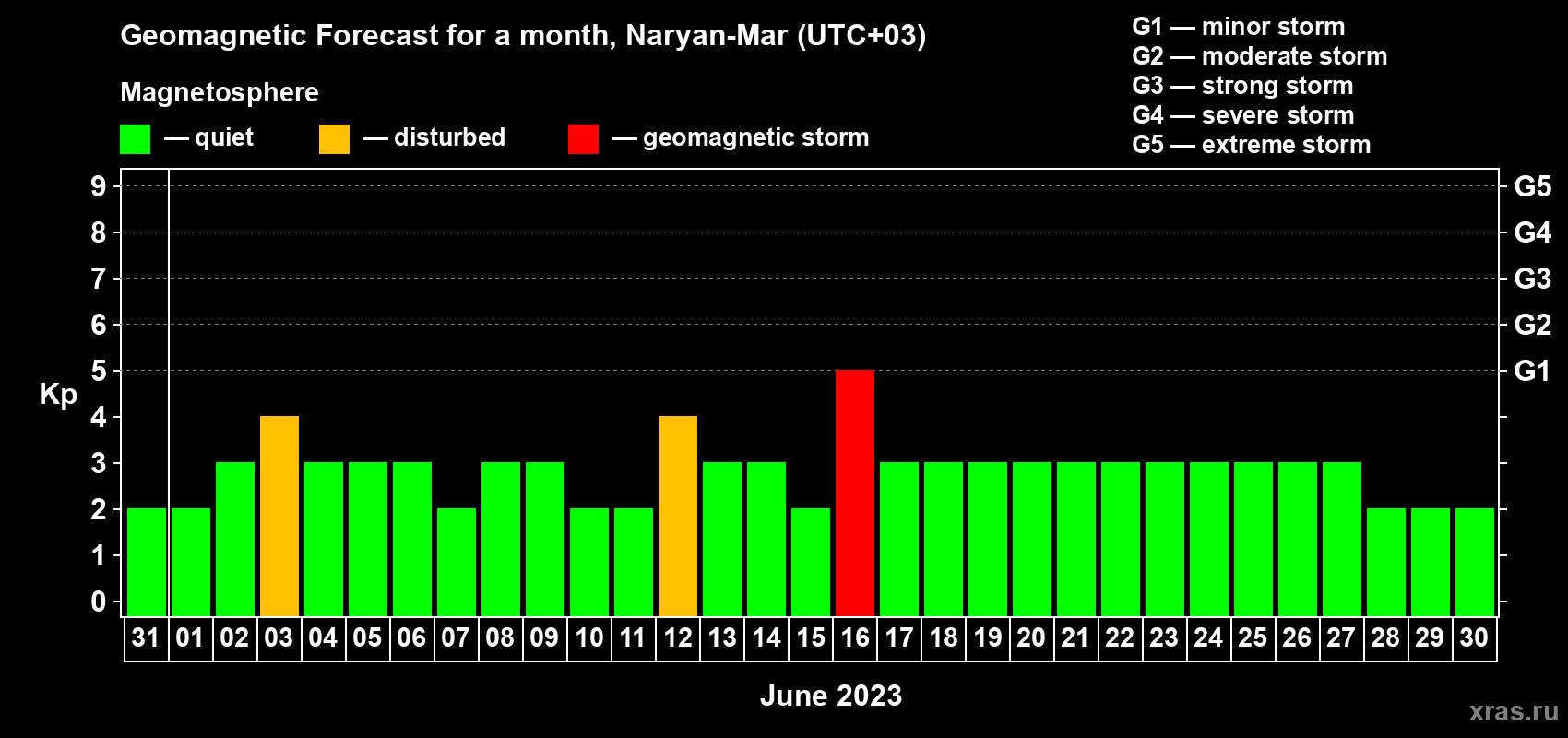 Forecast of the daily maximal value of geomagnetic index Kp for <b>1 month</b> (31 days) <b>from May 31, 2023 to Jun 30, 2023</b>