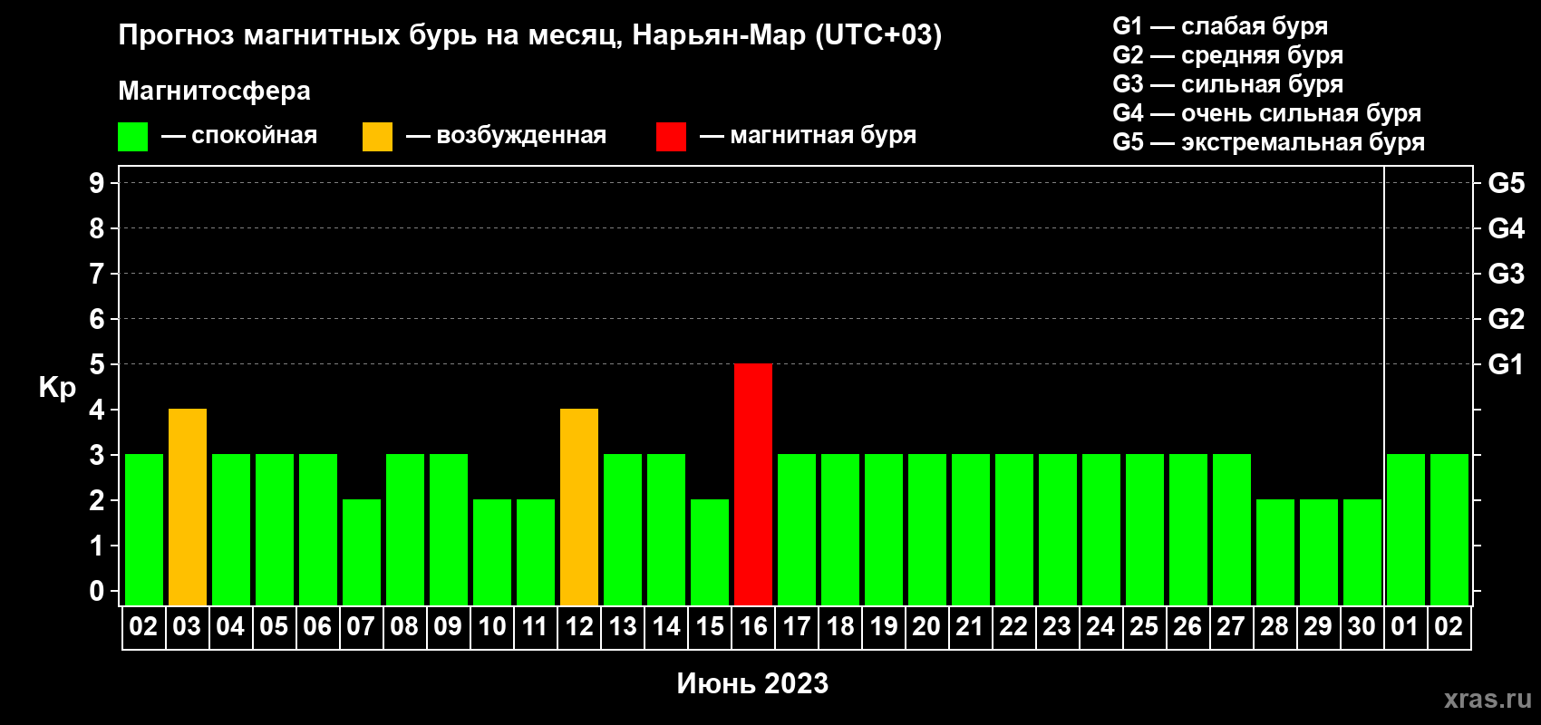 Прогноз максимального суточного геомагнитного индекса Kp на <b>1 месяц</b> (31 день) <b>с 02 июня по 02 июля 2023 г</b>