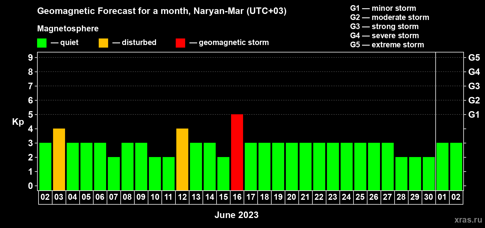 Forecast of the daily maximal value of geomagnetic index Kp for <b>1 month</b> (31 days) <b>from Jun 02, 2023 to Jul 02, 2023</b>