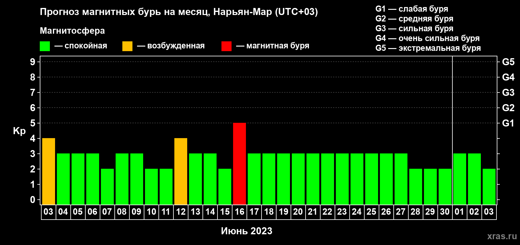 Прогноз максимального суточного геомагнитного индекса Kp на <b>1 месяц</b> (31 день) <b>с 03 июня по 03 июля 2023 г</b>