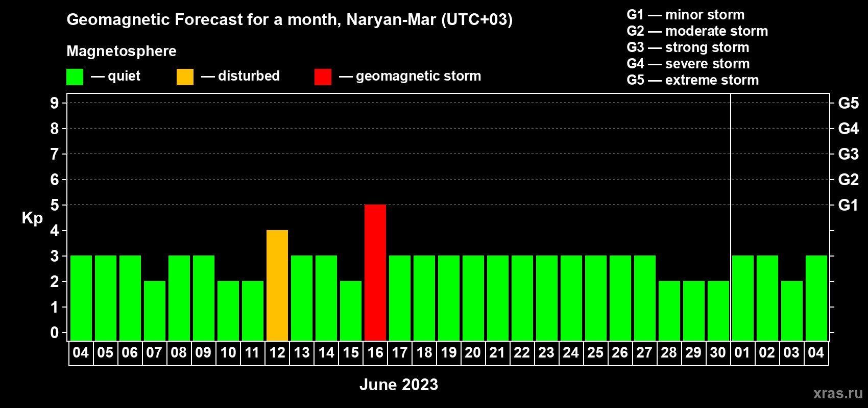 Forecast of the daily maximal value of geomagnetic index Kp for <b>1 month</b> (31 days) <b>from Jun 04, 2023 to Jul 04, 2023</b>