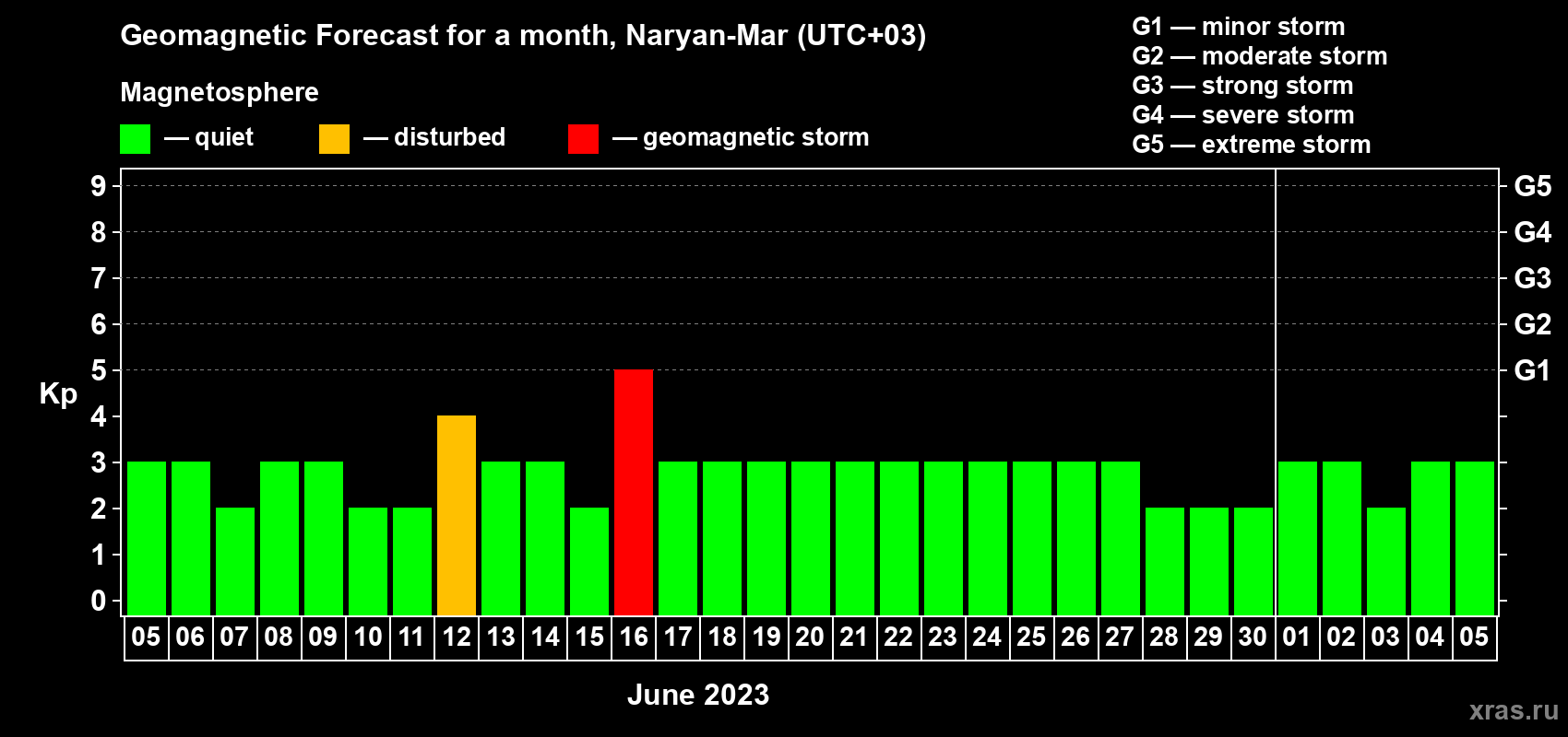 Forecast of the daily maximal value of geomagnetic index Kp for <b>1 month</b> (31 days) <b>from Jun 05, 2023 to Jul 05, 2023</b>